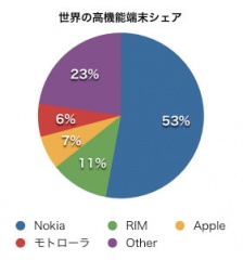 世界の高機能端末シェア