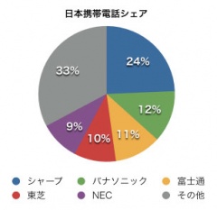 日本の携帯電話シェア