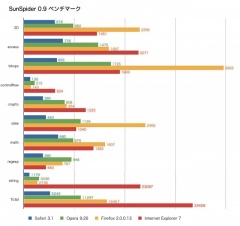 SunSpider 0.9 計測結果