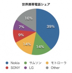 世界携帯電話シェア