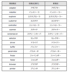 外来語カタカナ用語末尾の長音表記の変更