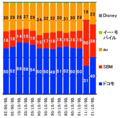 iPhone3G販売動向速報