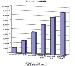 矢野経済研究所
