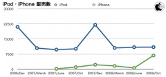 iPod・iPhone販売台数