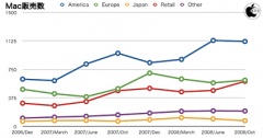 Mac販売台数