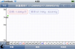 体重推移グラフ