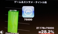 ゲーム分野の比重は非常に高い