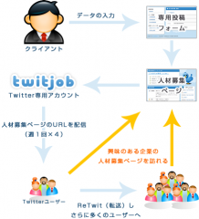 twitjob