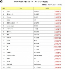 2009年 年間カラオケリクエストランキング