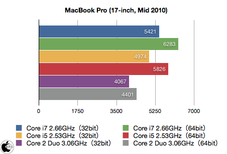 MacBook Pro (17-inch, Mid 2010) ベンチマーク | Mac | Mac OTAKARA