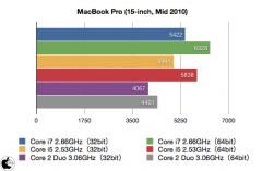 MacBook Pro (15-inch, Mid 2010) ベンチマーク