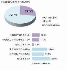 iPadの購入意向に関する実態調査