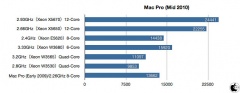 Geekbench Mac Pro (Mid 2010)