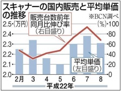 スキャナーの国内販売と平均単価の推移 