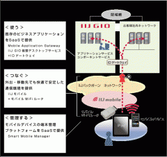 IIJ GIOスマートモバイルソリューション