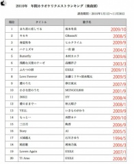 2010年 年間カラオケリクエストランキング