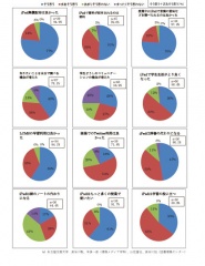 iPad 無償配布による効果(学生意識調査)