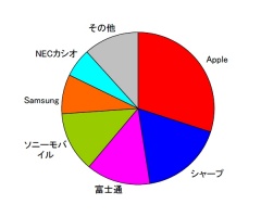 2011年度通期 国内スマートフォン出荷台数シェア（出典：MM総研）