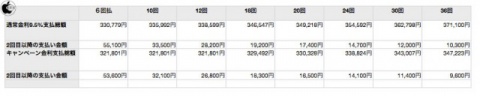Apple Loan 0%分割金利キャンペーン