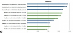 MacBook Pro (Mid 2012) ベンチマーク